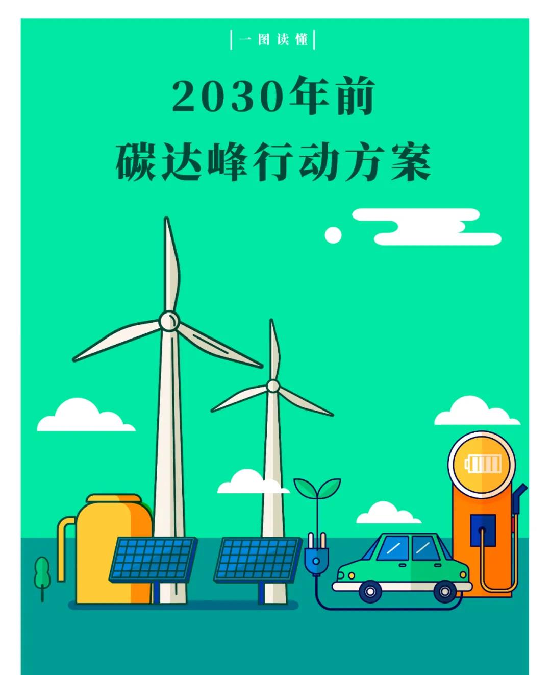 一图读懂 | 国务院《2030年前碳达峰行动计划》提出“碳达峰十大行动”(图1)