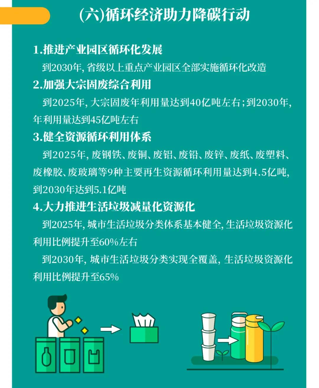 一图读懂 | 国务院《2030年前碳达峰行动计划》提出“碳达峰十大行动”(图8)
